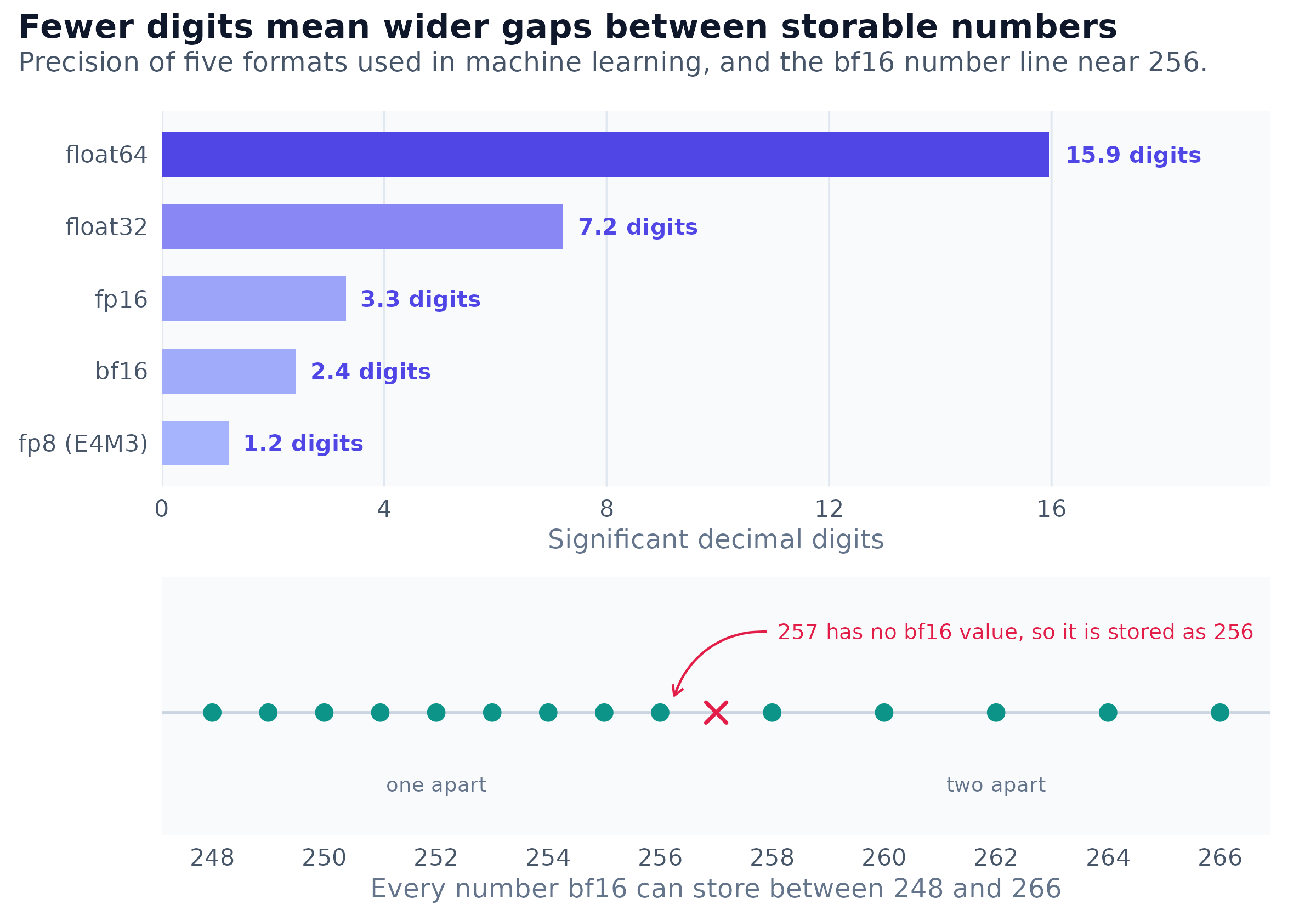 Two panels. The top panel is a horizontal bar chart of significant decimal digits: float64 keeps 15.9, float32 7.2, fp16 3.3, bf16 2.4 and fp8 E4M3 1.2. The bottom panel is a number line of every value bf16 can store between 248 and 266: consecutive integers up to 256, then only even numbers, so 257 has no representation and is stored as 256.